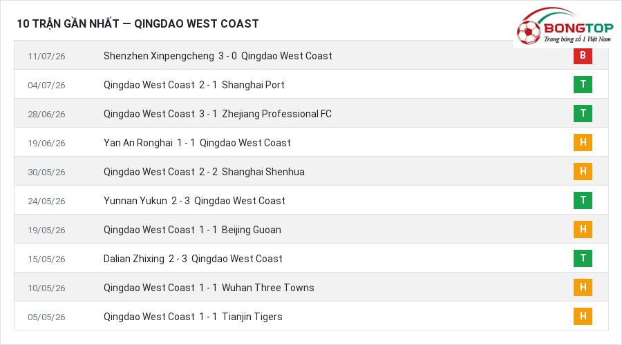 Phong độ Qingdao West Coast 10 trận gần nhất