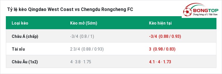 Tỷ lệ kèo Qingdao West Coast vs Chengdu Rongcheng FC tại BongTop
