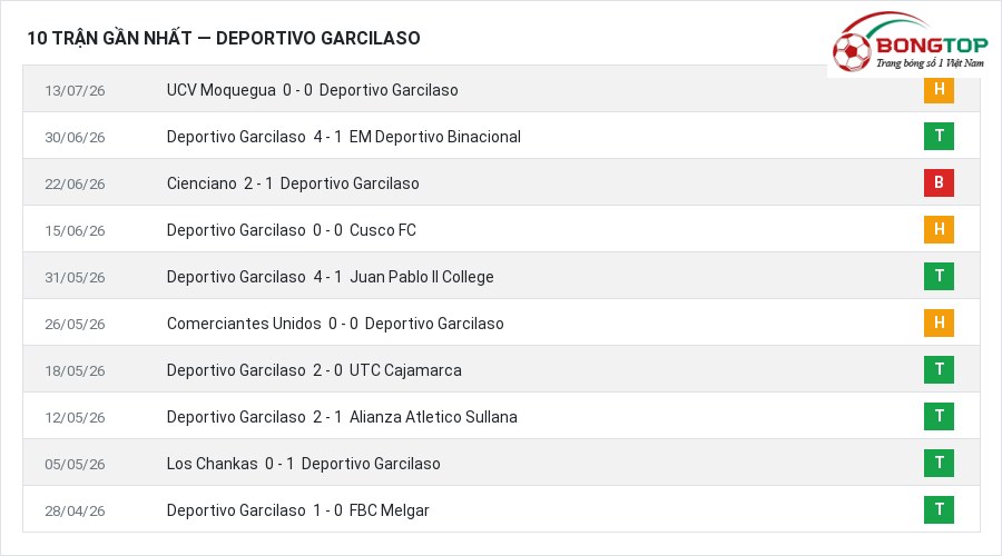 Phong độ Deportivo Garcilaso 10 trận gần nhất