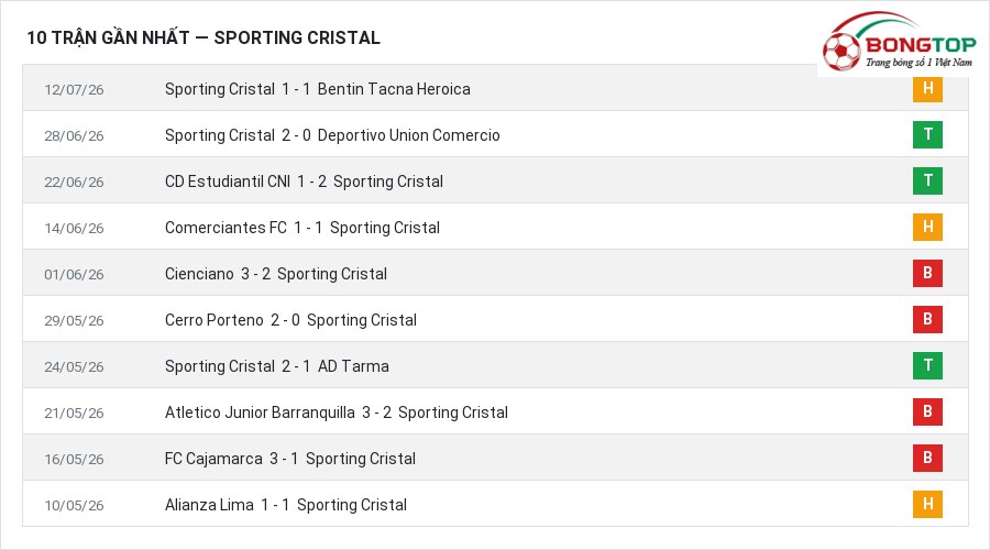 Phong độ Sporting Cristal 10 trận gần nhất