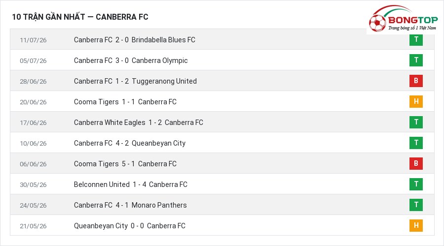 Phong độ Canberra FC 10 trận gần nhất
