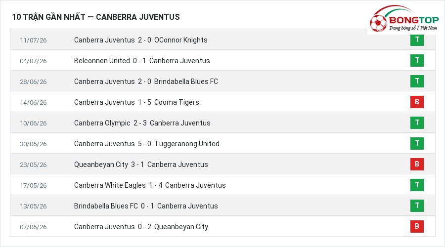 Phong độ Canberra Juventus 10 trận gần nhất