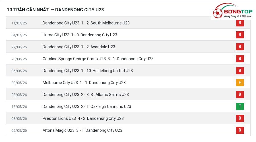 Phong độ Dandenong City U23 10 trận gần nhất