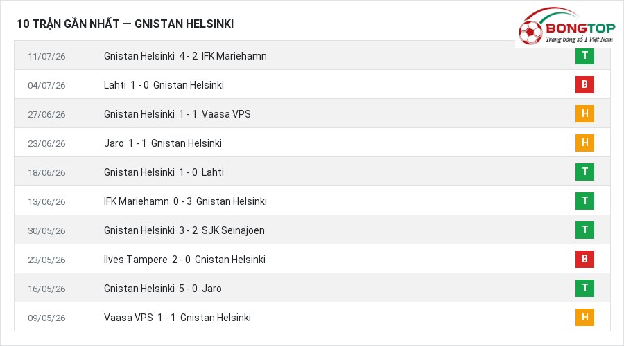 Phong độ Gnistan Helsinki 10 trận gần nhất