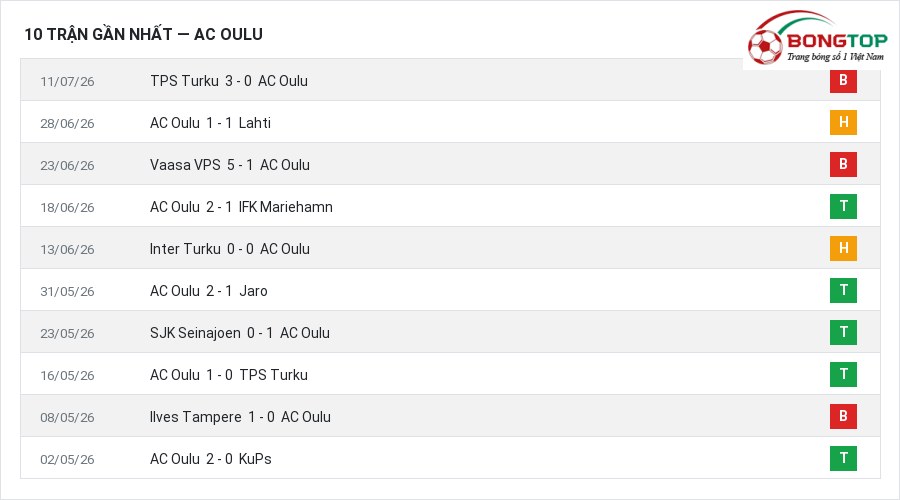 Phong độ AC Oulu 10 trận gần nhất