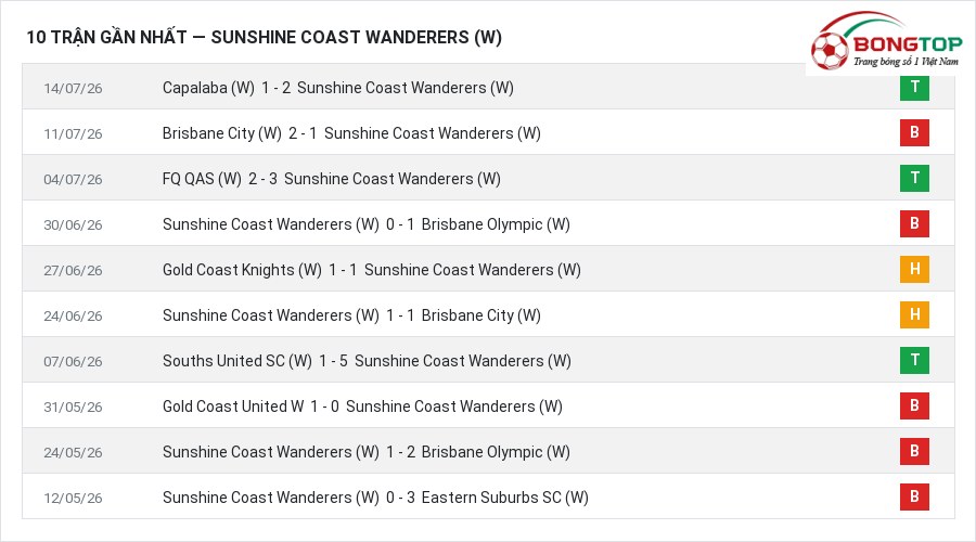 Phong độ Sunshine Coast Wanderers (W) 10 trận gần nhất