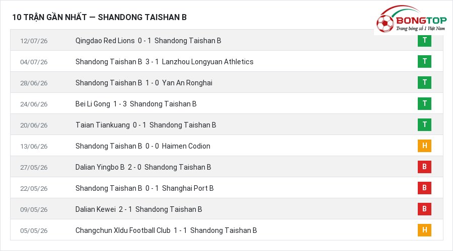 Phong độ Shandong Taishan B 10 trận gần nhất
