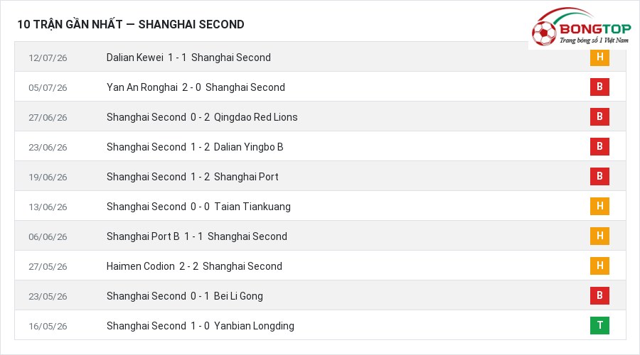 Phong độ Shanghai Second 10 trận gần nhất