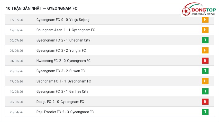 Phong độ Gyeongnam FC 10 trận gần nhất