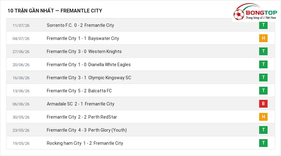 Phong độ Fremantle City 10 trận gần nhất