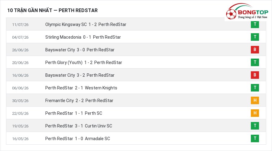 Phong độ Perth RedStar 10 trận gần nhất