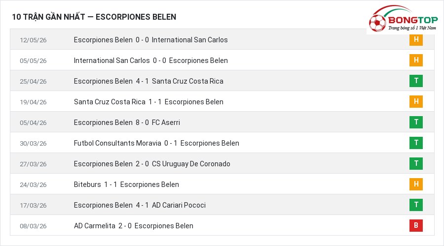 Phong độ Escorpiones Belen 10 trận gần nhất