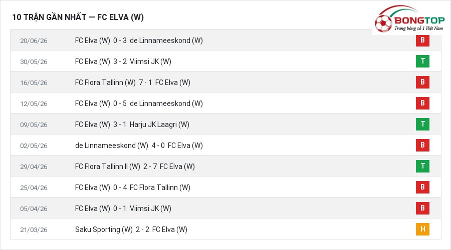 Phong độ FC Elva (W) 10 trận gần nhất