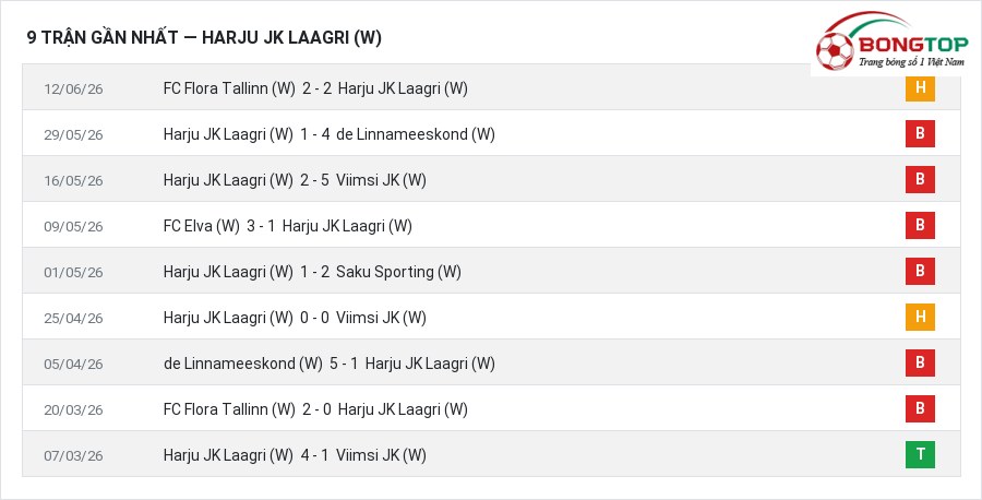 Phong độ Harju JK Laagri (W) 9 trận gần nhất