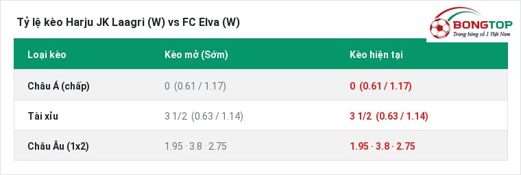 Tỷ lệ kèo Harju JK Laagri (W) vs FC Elva (W) tại BongTop