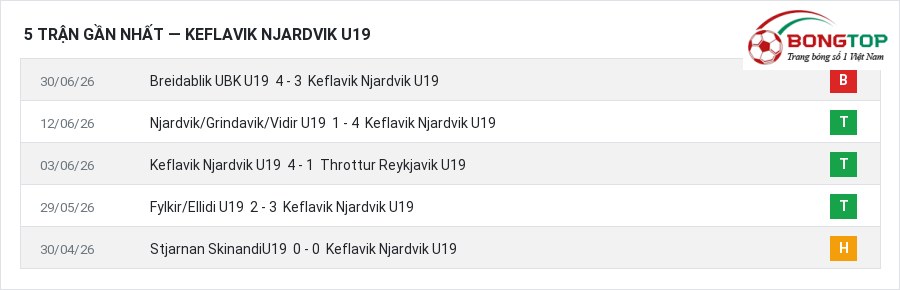 Phong độ Keflavik Njardvik U19 5 trận gần nhất