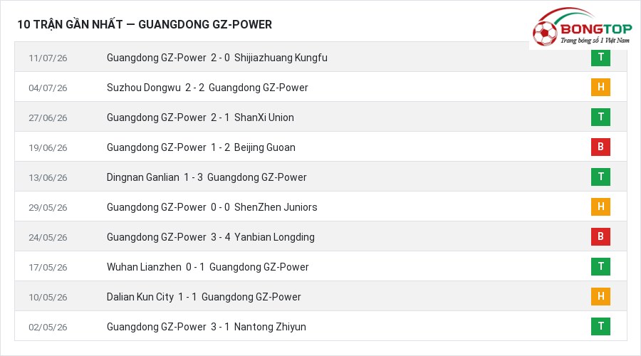 Phong độ Guangdong GZ-Power 10 trận gần nhất