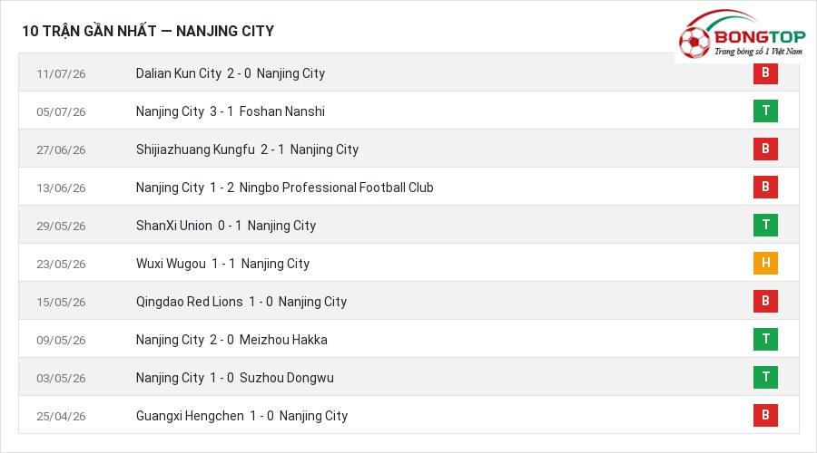 Phong độ Nanjing City 10 trận gần nhất