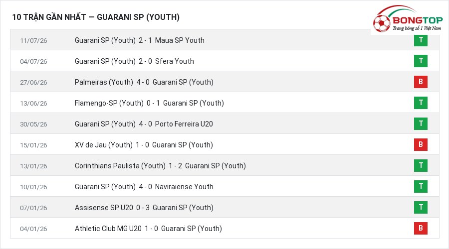 Phong độ Guarani SP (Youth) 10 trận gần nhất