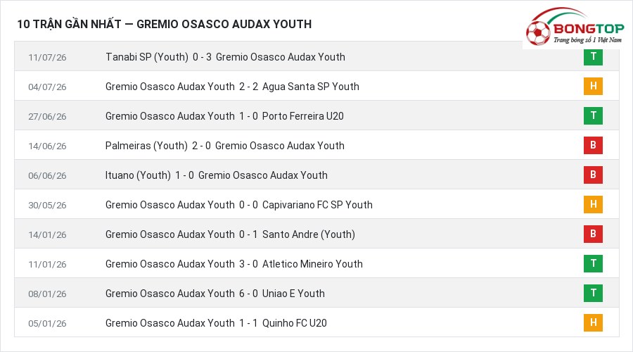 Phong độ Gremio Osasco Audax Youth 10 trận gần nhất
