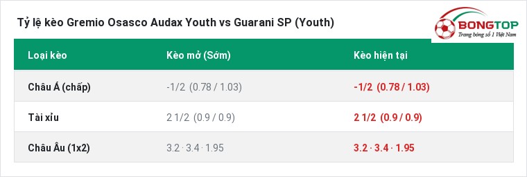 Tỷ lệ kèo Gremio Osasco Audax Youth vs Guarani SP (Youth) tại BongTop