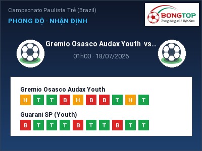 Nhận định bóng đá Gremio Osasco Audax Youth vs Guarani SP (Youth) (01h00, 18/07): Đội khách sáng cửa