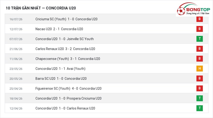 Phong độ Concordia U20 10 trận gần nhất