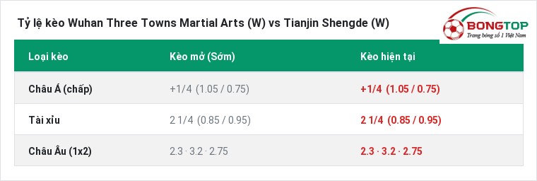 Tỷ lệ kèo Wuhan Three Towns Martial Arts (W) vs Tianjin Shengde (W) tại BongTop