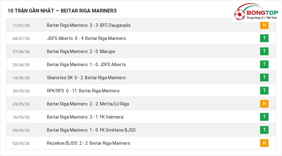 Phong độ Beitar Riga Mariners 10 trận gần nhất