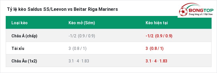 Tỷ lệ kèo Saldus SS/Leevon vs Beitar Riga Mariners tại BongTop