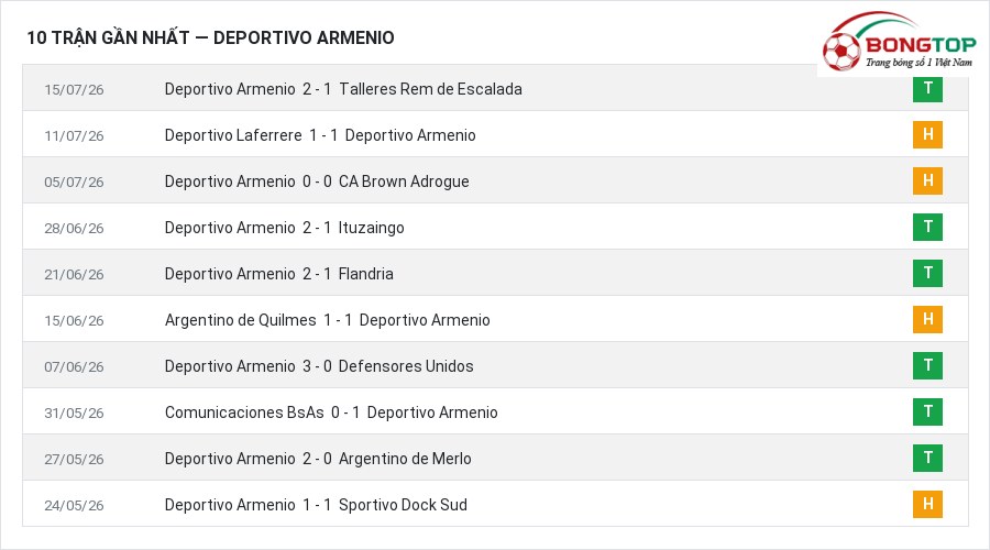 Phong độ Deportivo Armenio 10 trận gần nhất