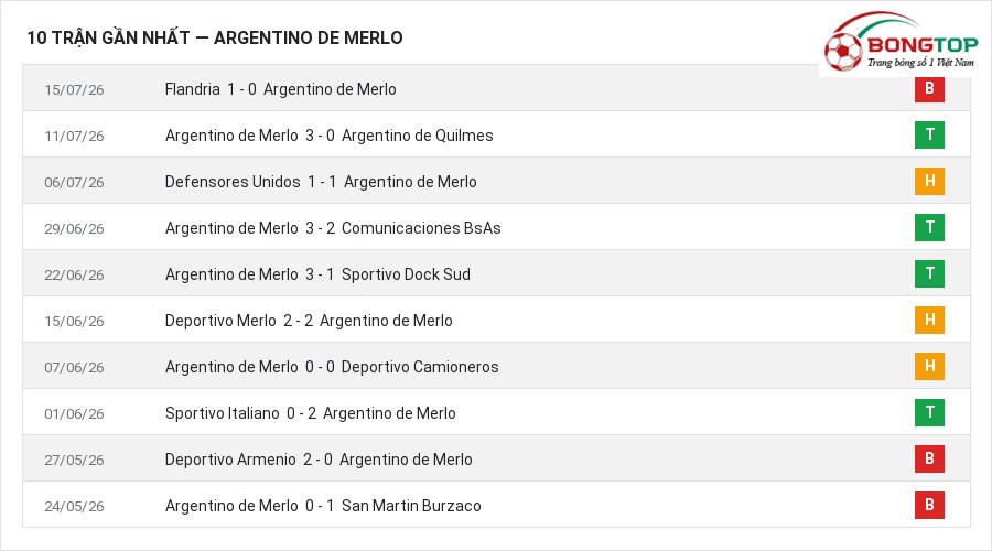 Phong độ Argentino de Merlo 10 trận gần nhất