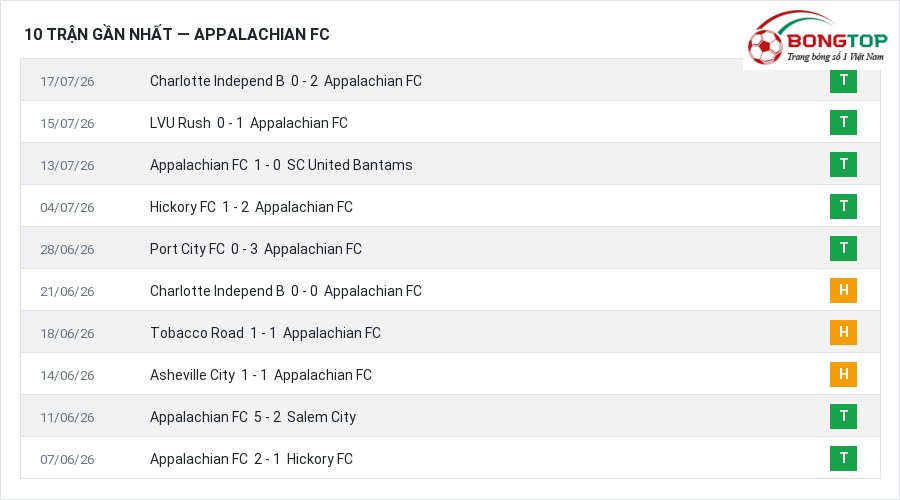Phong độ Appalachian FC 10 trận gần nhất