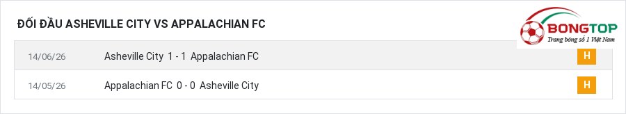 Lịch sử đối đầu Asheville City vs Appalachian FC