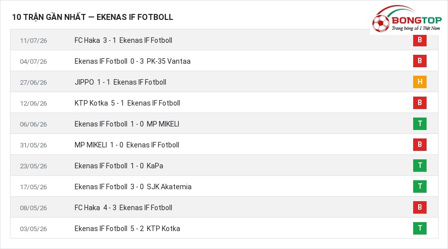Phong độ Ekenas IF Fotboll 10 trận gần nhất