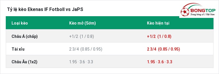 Tỷ lệ kèo Ekenas IF Fotboll vs JaPS tại BongTop