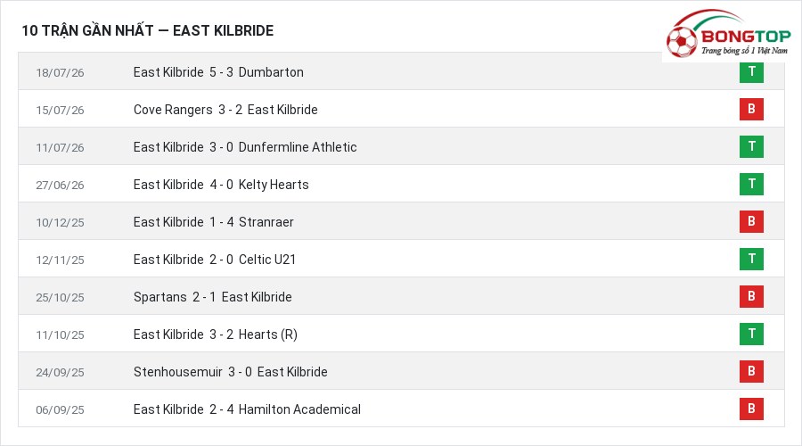 Phong độ East Kilbride 10 trận gần nhất