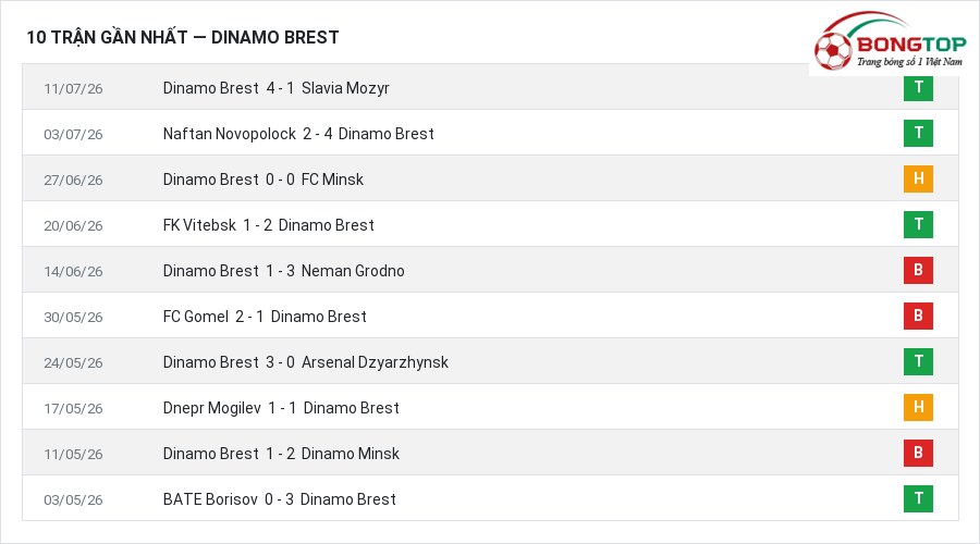Phong độ Dinamo Brest 10 trận gần nhất