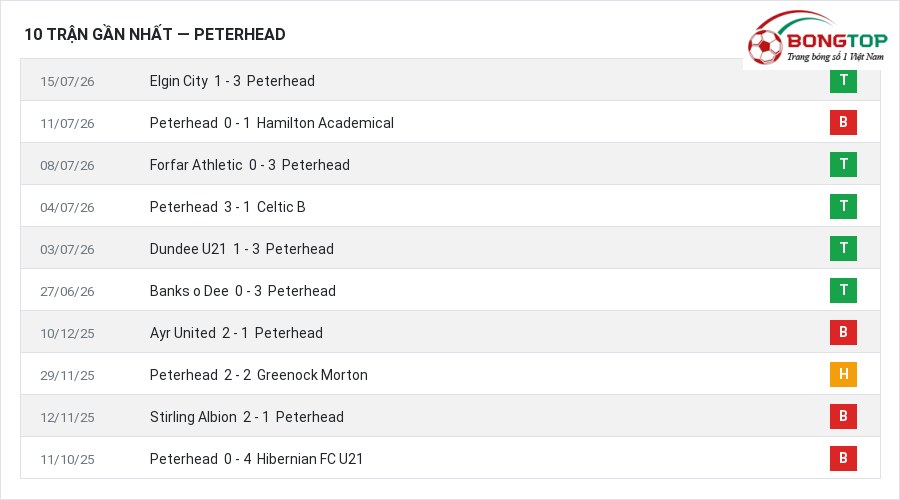 Phong độ Peterhead 10 trận gần nhất