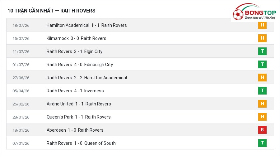 Phong độ Raith Rovers 10 trận gần nhất