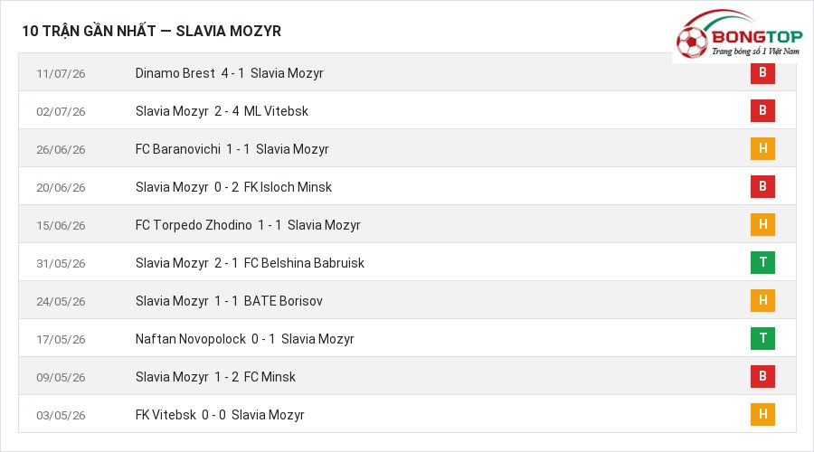 Phong độ Slavia Mozyr 10 trận gần nhất