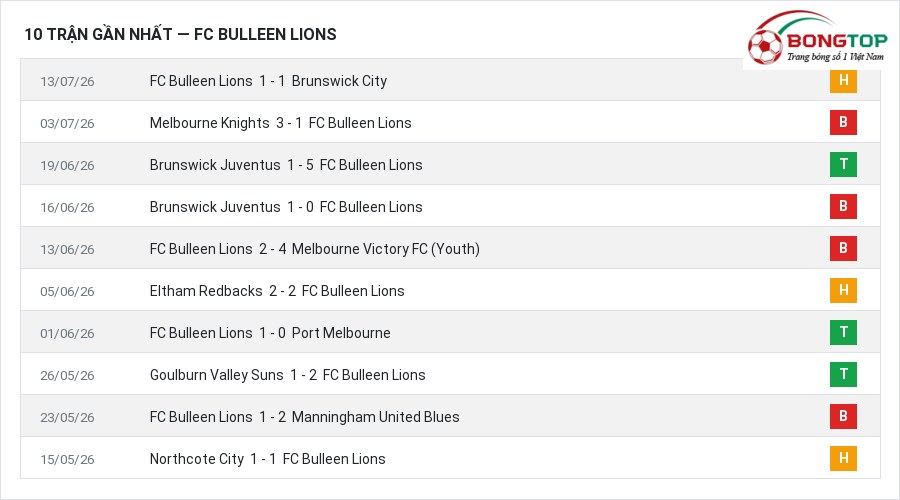 Phong độ FC Bulleen Lions 10 trận gần nhất