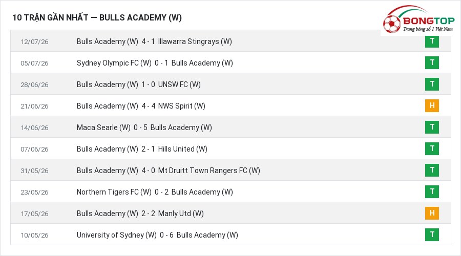 Phong độ Bulls Academy (W) 10 trận gần nhất
