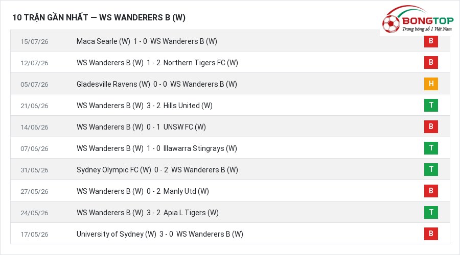 Phong độ WS Wanderers B (W) 10 trận gần nhất