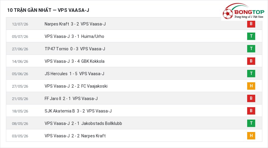 Phong độ VPS Vaasa-J 10 trận gần nhất