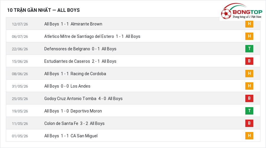 Phong độ All Boys 10 trận gần nhất
