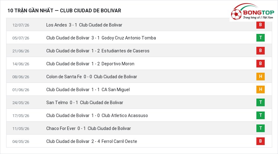 Phong độ Club Ciudad de Bolivar 10 trận gần nhất