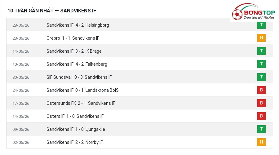 Phong độ Sandvikens IF 10 trận gần nhất