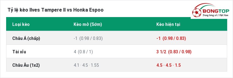 Tỷ lệ kèo Ilves Tampere II vs Honka Espoo tại BongTop