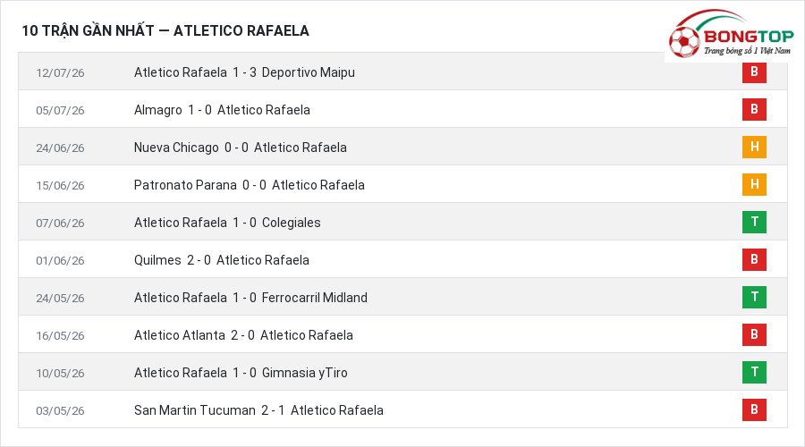 Phong độ Atletico Rafaela 10 trận gần nhất